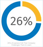 26 percent learners felt company challenges them to learn