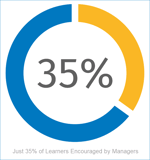 35 percent learners encouraged by managers