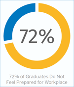 72 percent of graduates